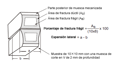 Fig. 2: Apariencia de fractura esquemática de una muestra de prueba de impacto Charpy después de la rotura y la definición del porcentaje de fractura frágil y expansión lateral.