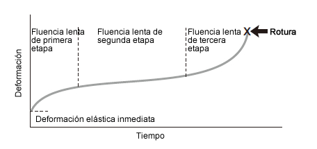 Fig. 1: Curva de fluencia lenta (tensión y temperatura constantes)