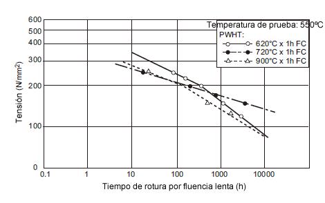 Fig. 2: Diagramas típicos de tensión en función del tiempo de rotura en las pruebas de rotura por fluencia lenta del metal de soldadura con 2.25Cr-1Mo.