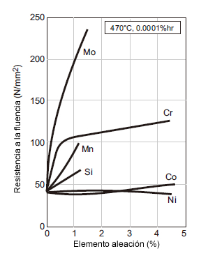 Fig. 3: Resistencia a la fluencia lenta vs. el elemento de aleación de hierro puro.