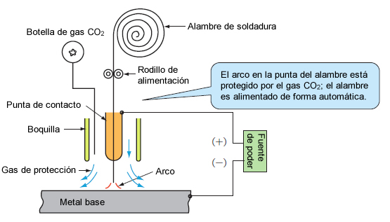 Fig. 1 Diagrama esquemático de soldadura por arco con CO<small>2</small> semiautomático