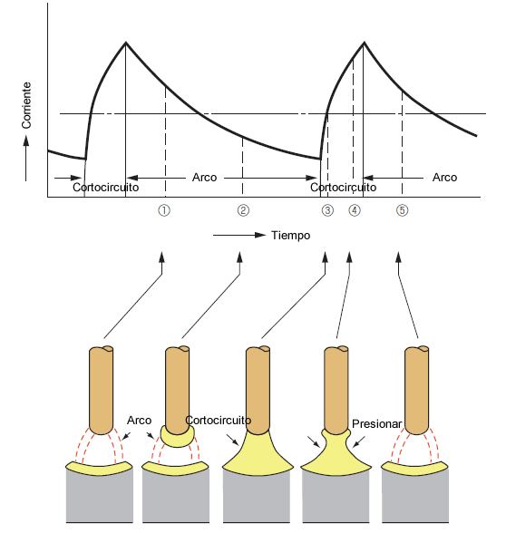 Fig. 2 Transferencia por cortocircuito vs. Corriente de soldadura