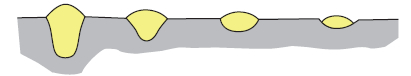 Welding current : High → Low