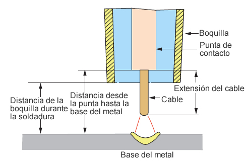 Shielding gas flow rate and nozzle standoff distance