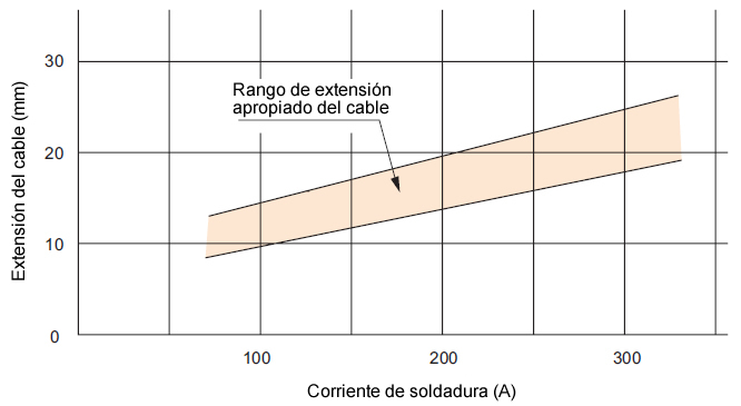 Fig. 5 Extensión apropiada del cable en relación con la corriente de soldadura