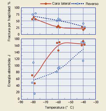 Figure 5: Transition curve of butt joint weld metal