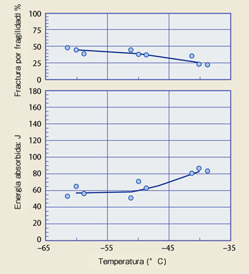 Figure 9: Transition curve of weld metal