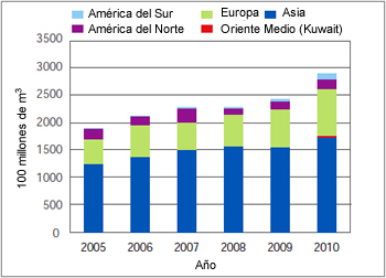 Fig. 1: Importaciones de GNL en todo el mundo [1]