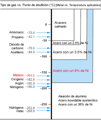 Fig. 2: Los puntos de ebullición de varios gases licuados y metales aplicables para tanques de almacenamiento.