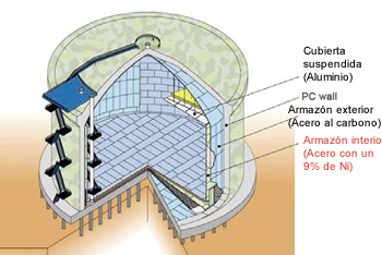 Fig. 3: Vista de la sección transversal de un tanque de almacenamiento PCLNG [2].