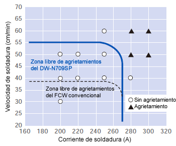 Fig. 5: Resultados de la prueba de agrietamiento FISCO de los metales soldados de PREMIARC™ DW-N709SP, mostrando una resistencia superior al agrientamiento en caliente que el FCW convencional.