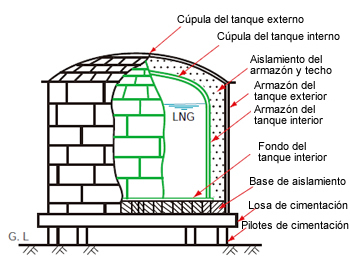 Fig. 10: Vista de la sección transversal del fondo plano con doble coraza del tanque de cúpula cilíndrica [3].