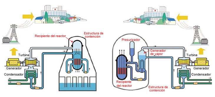 Fig. 1: Sistemas de fuente de energía nuclear con un reactor de agua hirviendo (izquierda) con un reactor de agua presurizada.