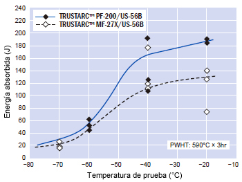 Fig. 3: Comparación de resiliencia entre el fused flux y bonded flux