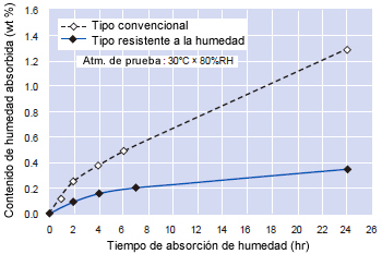 Fig.4: Comparación entre las tasas de absorción de humedad y revestimientos resistentes a la humedad.