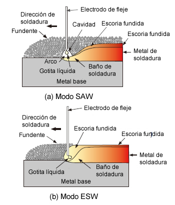 Fig. 5: Conceptos de los procesos de soldadura superpuesta (SAW y ESW) con electrodos de fleje.
