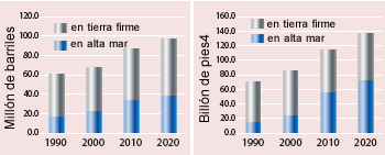 Figure 1: World oil production Figure 2: World gas production