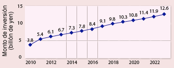 Figure 3: Estimated investment in offshore structures