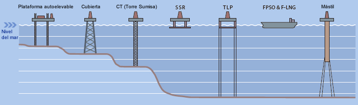 Figure 4: Typical offshore structures