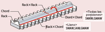 Figure 6: Example of welding processes for a rack portion of a jack-up-rig