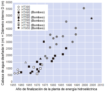 Figure 2: Transition of the scale of penstock in Japan.