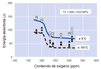 Figure 3: Effect of oxygen content in SMAW weld
metal of HT950 on Charpy impact absorbed energy.