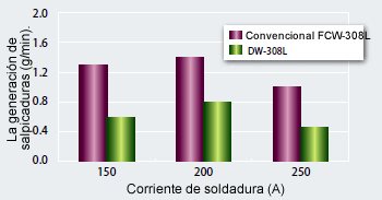 Fig. 3: Comparación de la generación de salpicaduras