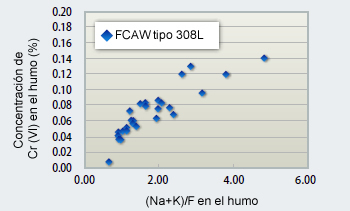 Figure 5 : Relationship between flux components and Cr(VI) in welding fume