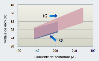 Fig. 6 : Rango recomendado de los parámetros de soldadura del DW-308LP-XR
