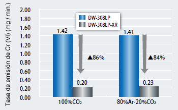 Fig. 7: tasa de emisión de Cr (VI) del DW-308LP-XR