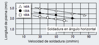 Fig. 15: Relación entre la velocidad de soldadura y la longitud de las piernas por la serie DW-T