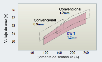 Fig. 16: Rango óptimo de parámetros de soldadura de la serie DW-T