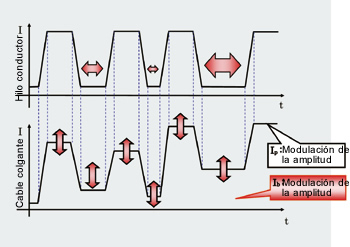 Fig. 9: Diagrama conceptual de control de modulación sincronizada de amplitud.