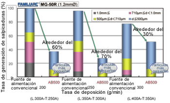 Figure 11: Spatter generation in tandem arc welding with SENSARC™ AB500 and conventional power sources.