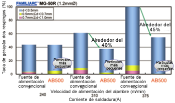 Fig. 12: Comparación de la generación de salpicaduras entre el SENSARC™ AB500 y la fuente de energía convencional por soldadura de pulso MAG.