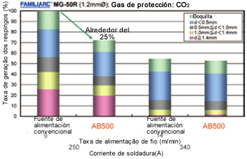 Fig. 13: Comparación de la generación de salpicaduras entre el SENSARC™ AB500 y la fuente de alimentación convencional por soldadura de CO<small>2</small>.