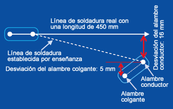 Fig. 9: Desviación de la línea de soldadura real para probar el rendimiento del detector de arco doble.
