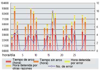 Figure 12: Output of production related information