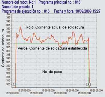 Figure 13: Output of arc monitoring