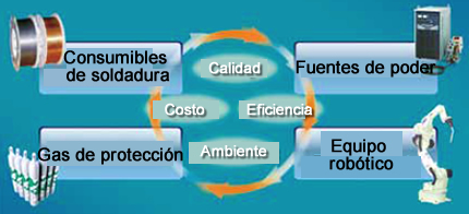 Figura 2: Diagrama de solución y sus factores relacionados con el procedimiento de soldadura