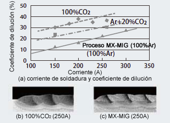 Figura 7: Forma de la penetración y el coeficiente de dilución de la base metálica