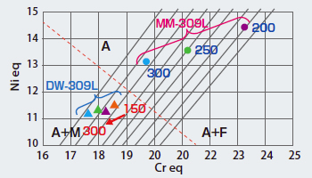 Figura 9: Cambio de la micro estructura de metal de soldadura por superposición