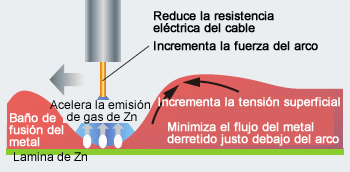 Figura 12: Factores que influencian en la disminución de la presión del baño de fusión del metal