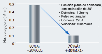 Figura 14: Efecto de la composición del gas de protección contra la resistencia a la porosidad