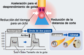 Figura 16: Método de reducción de salpicadura