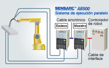 Figura 19: Diagrama esquemático del proceso de corriente ultra alta MAG.