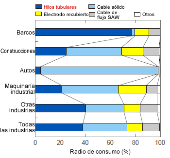 Figure 1: Relative consumption of welding consumables by industry in Japan in 2009.