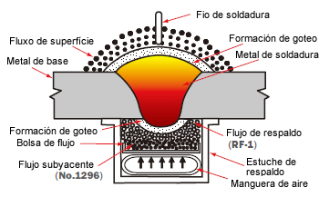 Figure 8: Diagram of the RF™ one-sided SAW process.