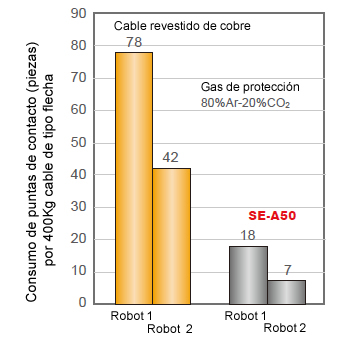 Figura 3: registros de encuestas in situ del consumo de puntas de contacto en soldadura de arco robótica en comparación entre el cable revestido con cobre y SE-A50.