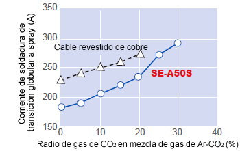 Figure 6: Globular-to-spray arc transition welding current as a function of CO2 ratio in Ar-CO2 shielding gas mixture in comparison between Cu-coated wire and SE-A50S (1.2 mmØ).